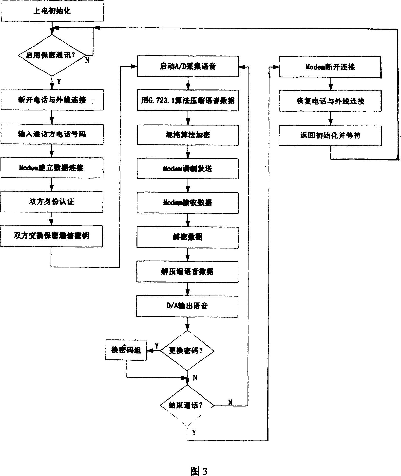 Setup method and device for chaos secret telephone