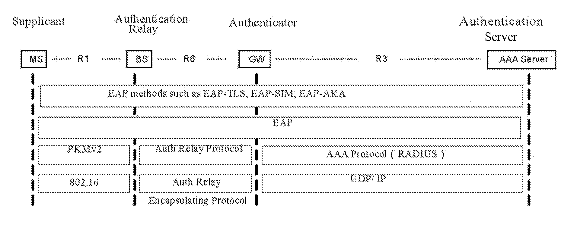 Method for implementing eap authentication relay in a wireless access system