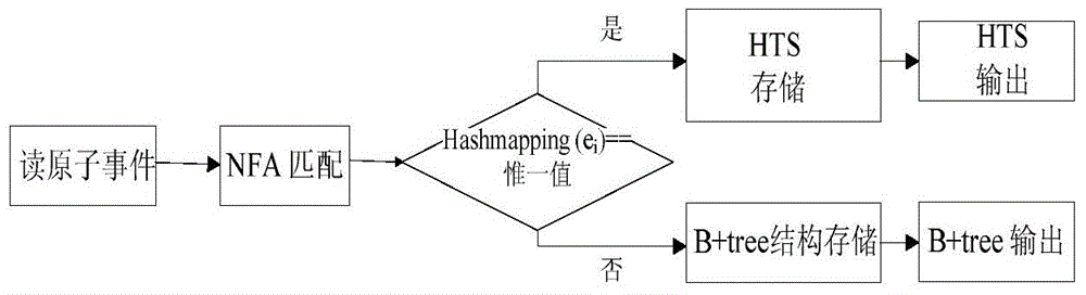 Method for using hash B + tree structure to detect complex events in manufacturing Internet of Things massive data streams
