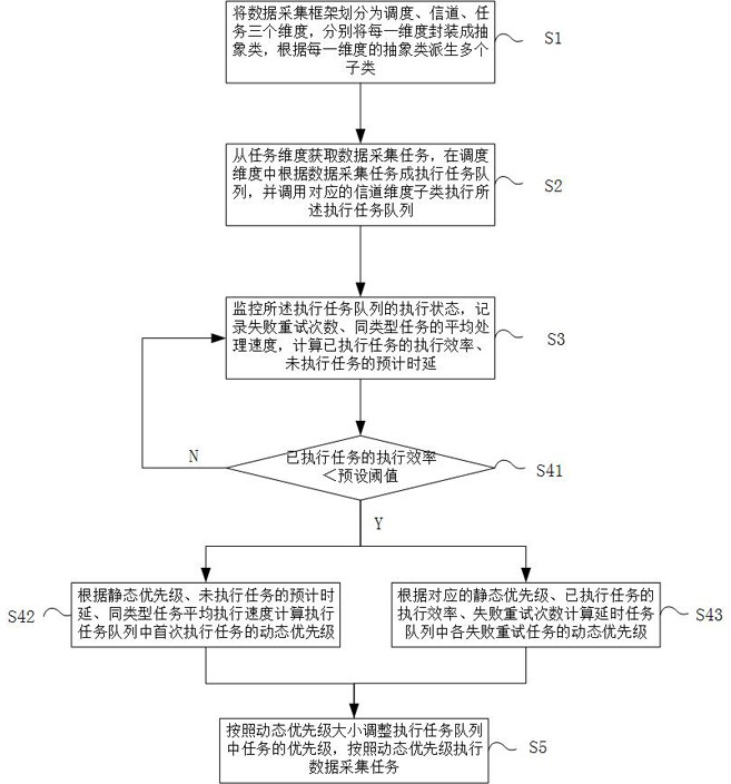 Multi-dimensional power utilization data acquisition and scheduling method and system