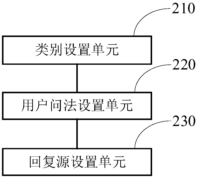 Intention classification method, device and intelligent question answering method based on service corpus