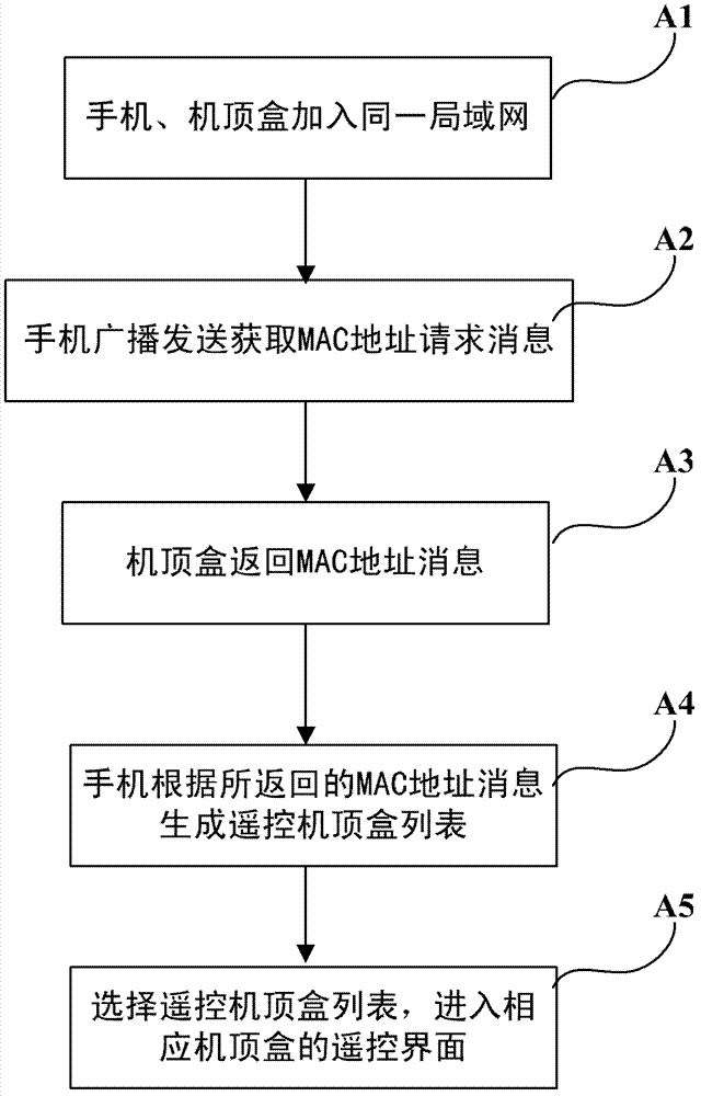 Method and system of remotely controlling set top box by cellphone