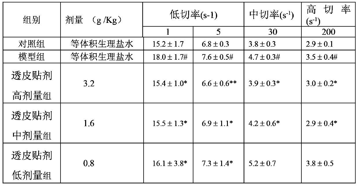 Hydrogel transdermal patch for preventing congealing cold blood stasis-type primary dysmenorrheal, and preparation method of hydrogel transdermal patch