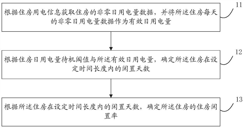Housing idleness classification calculation method and system