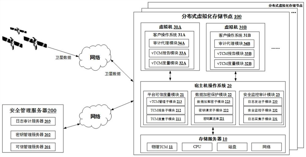 A security protection system and method for distributed virtualized storage of satellite data