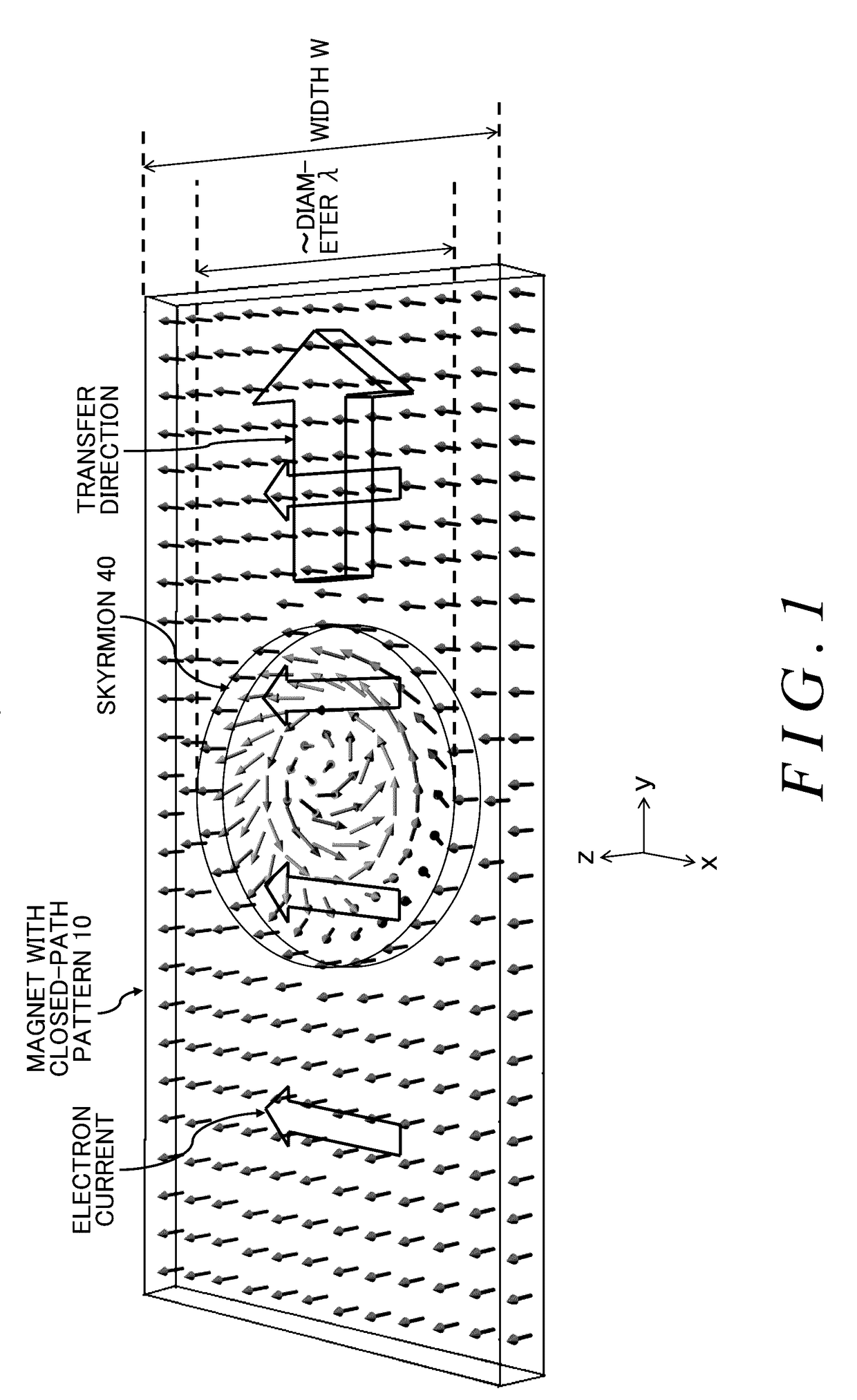 Magnetic device, skyrmion memory, skyrmion memory-device, solid-state electronic skyrmion-device, data-storage device, data processing and transferring device