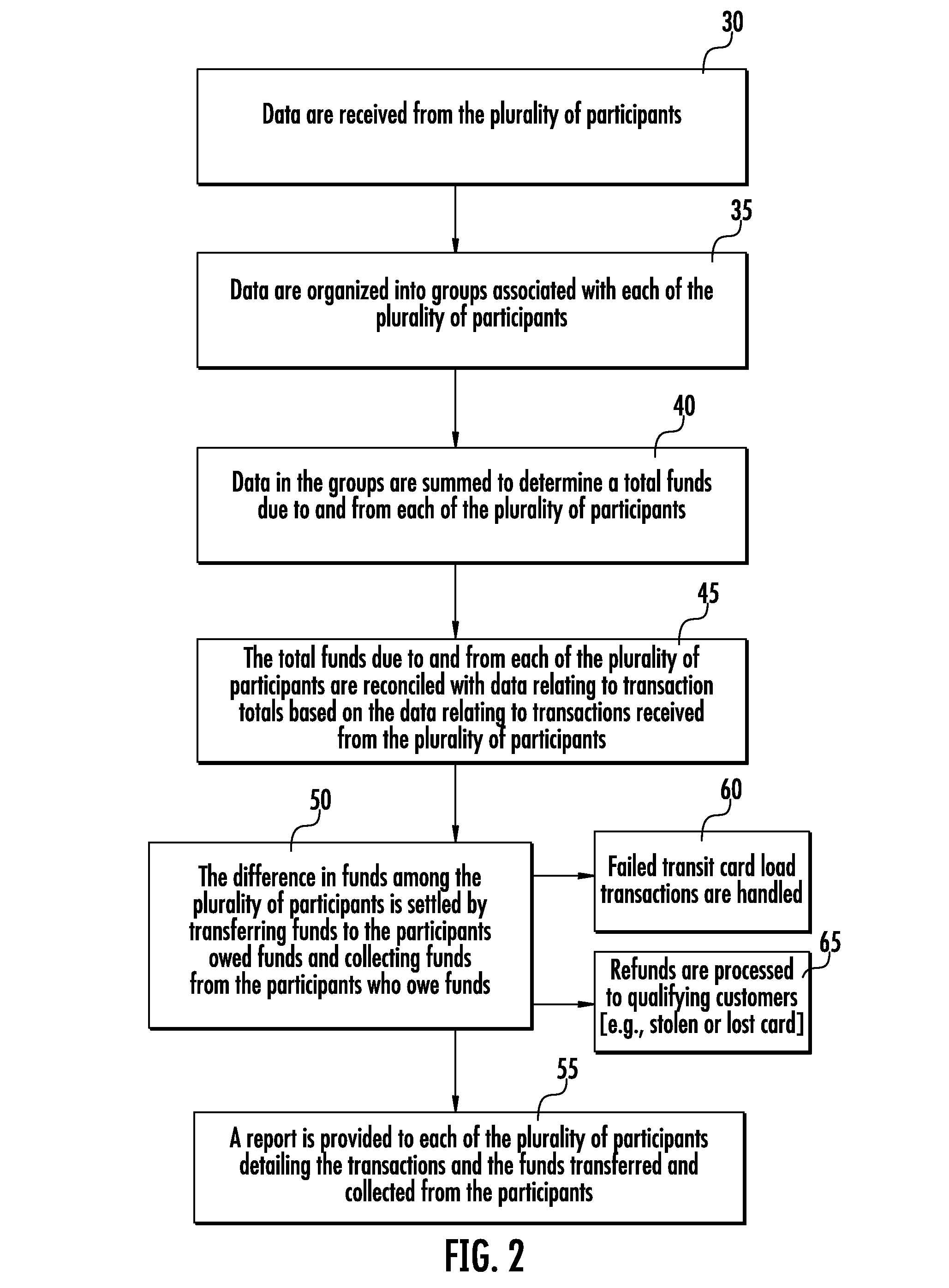 Process and system for the clearing and settling of transactions