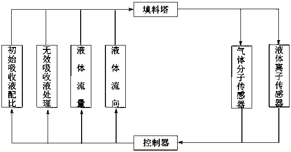 Intelligent revolving and rotating packed tower