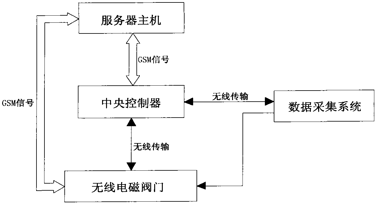 Wireless electromagnetic valve