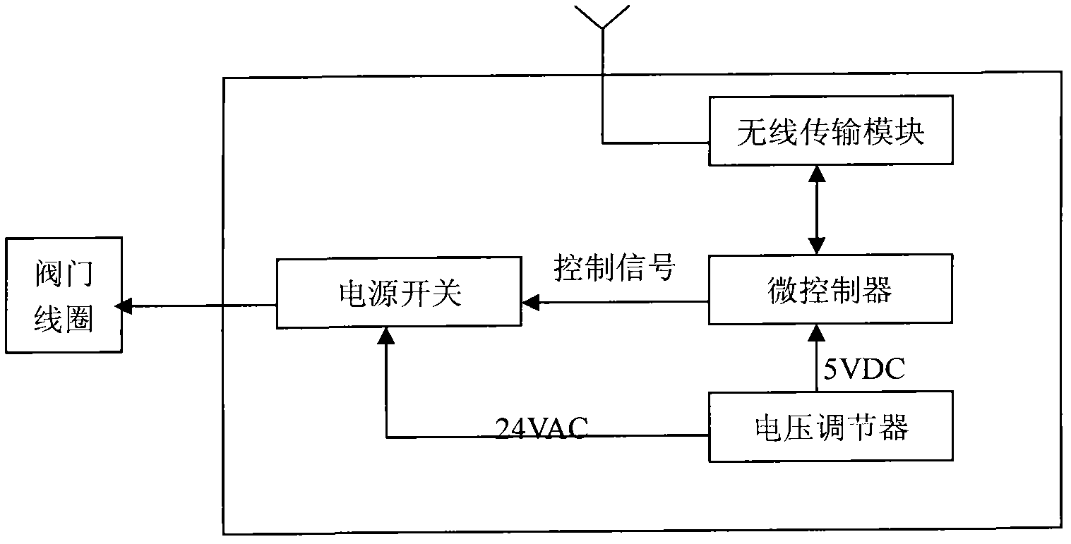 Wireless electromagnetic valve