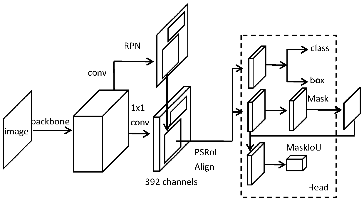 Gesture recognition method based on Head lightweight Mask Scoring R-CNN