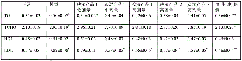 Phlegm-damp constitution health food and preparation method thereof