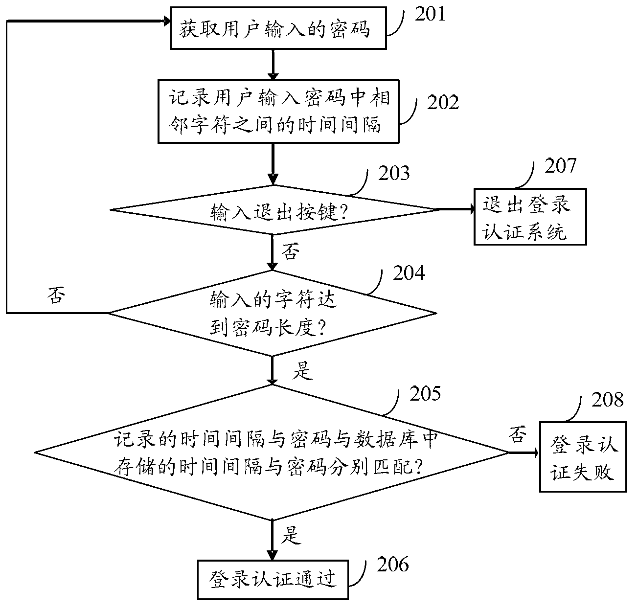 Method, device and system for login authentication