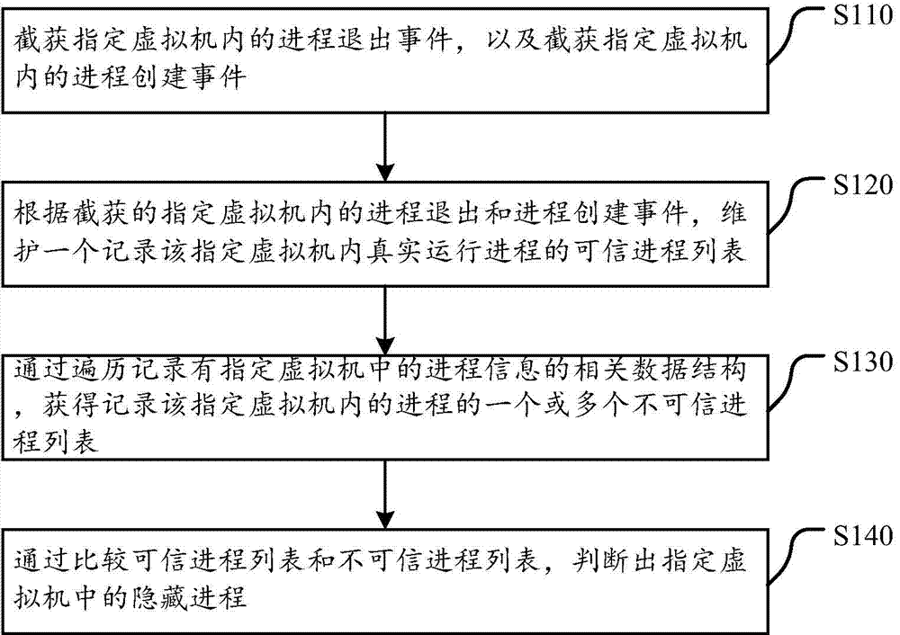 Hidden process detecting method and hidden process detecting device in virtual machine
