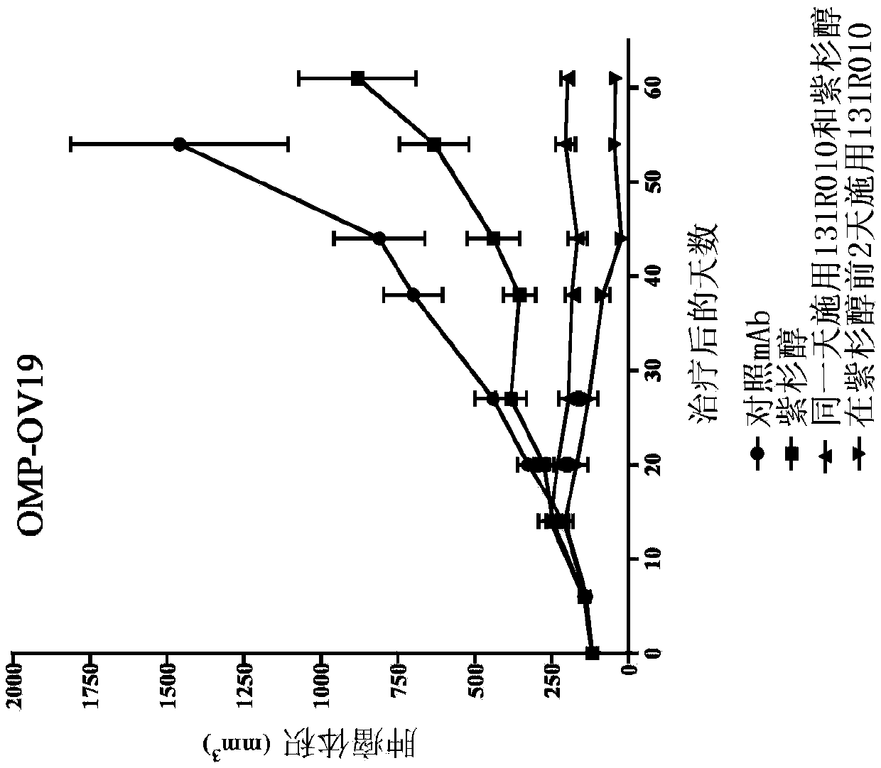 Combination therapy for treatment of cancer