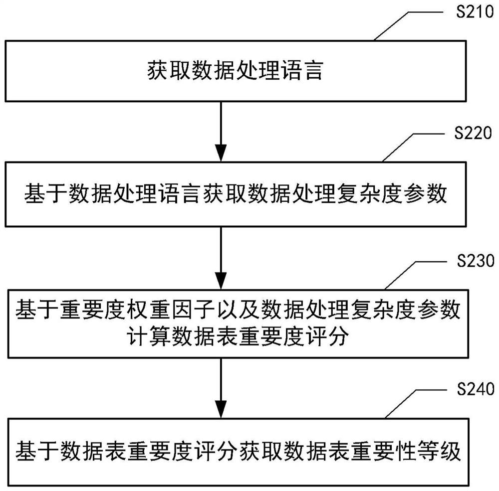 Data table grading method and device, equipment, medium and program product