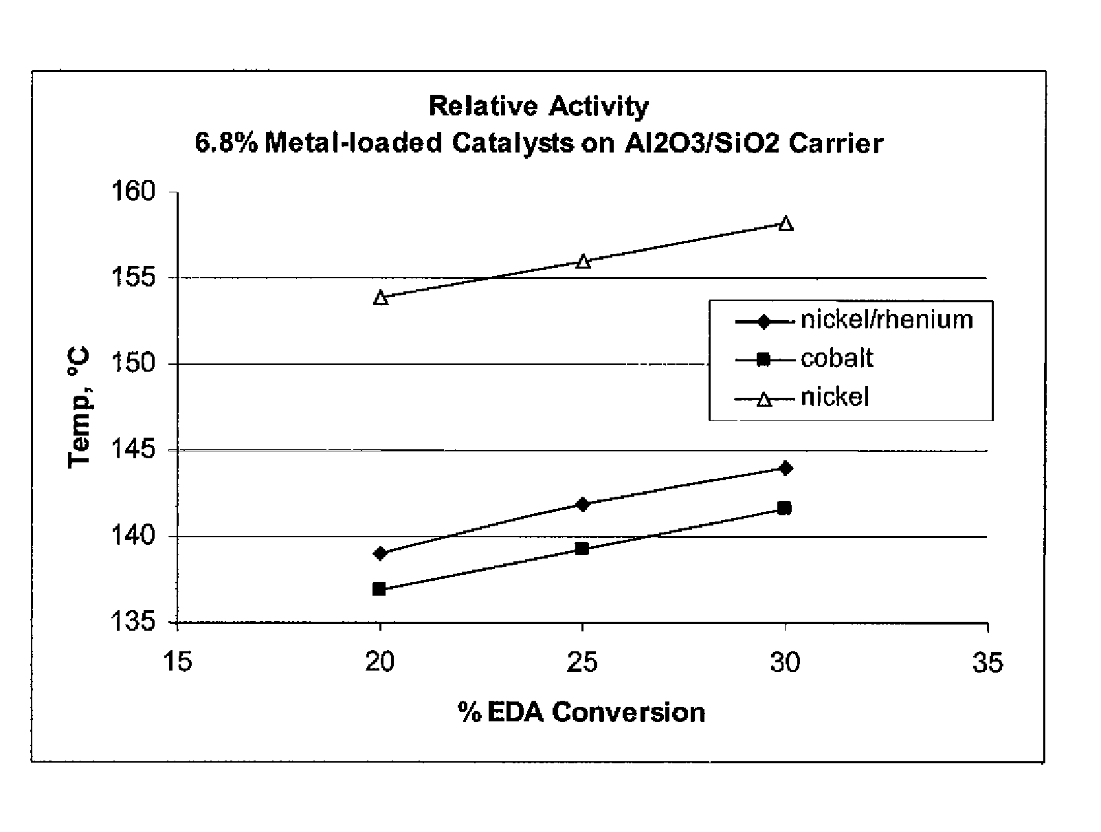 Low metal loaded, alumina supported, catalyst compositions and amination process