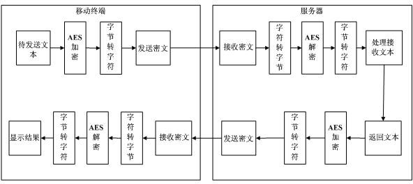 Data transfer encryption method for mobile communication