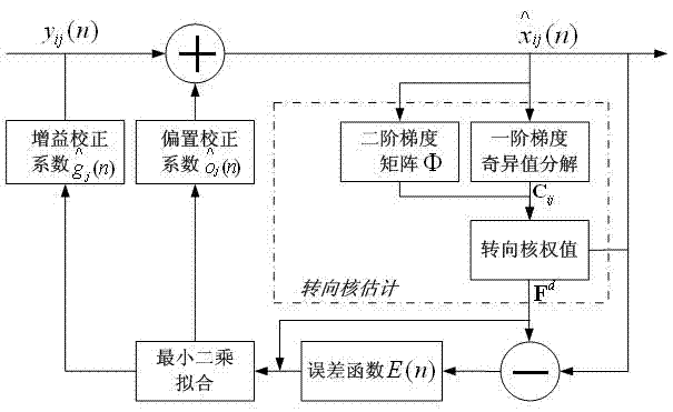 Infrared fringe non-uniformity correction method based on steering kernel estimation