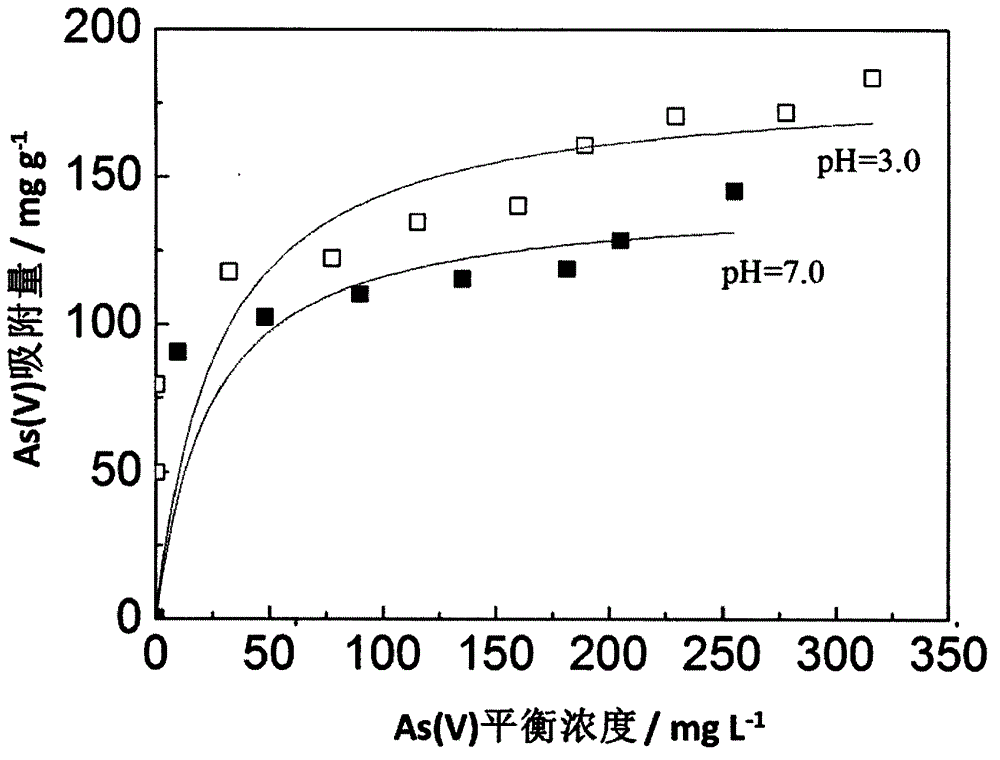 Method for treating arsenic in water with high-specific-surface-area Schwertmannite adsorbent