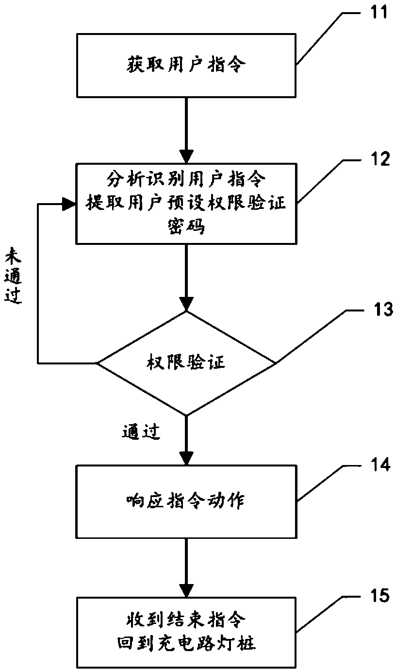 Control method and system of unmanned aerial vehicle street lamp