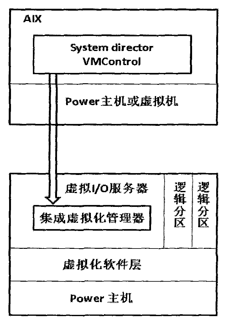 Virtualization implementing method for Power server