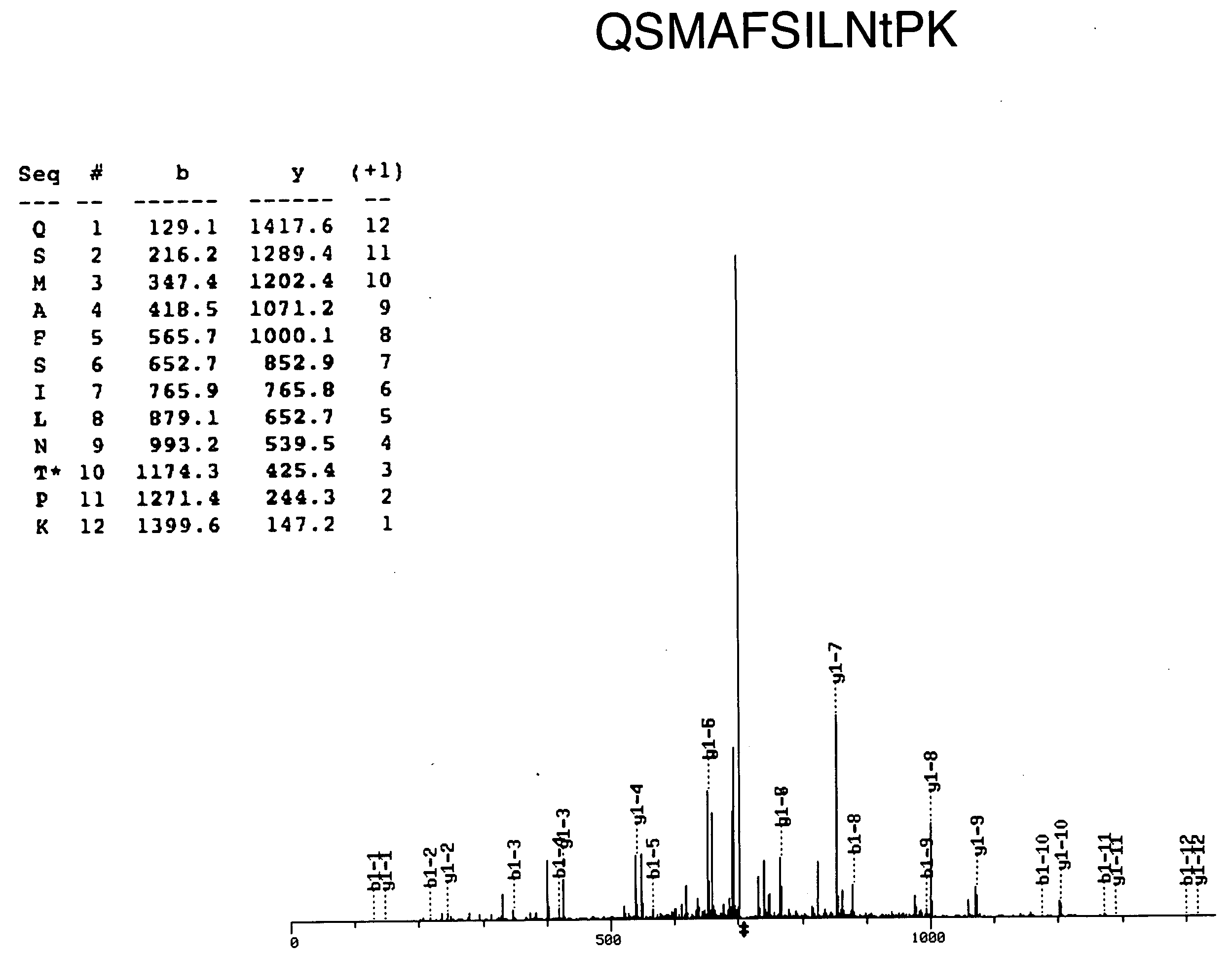 Serine and threoninephosphorylation sites