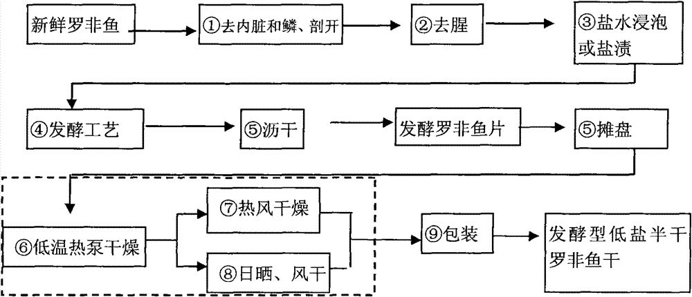 Fermented low-salt semi-dried tilapia mossambica, processing method thereof and application thereof