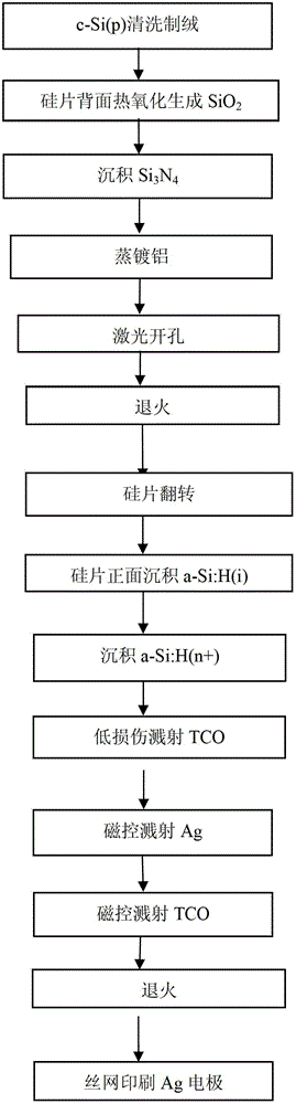 Heterojunction solar cell structure and manufacturing method thereof