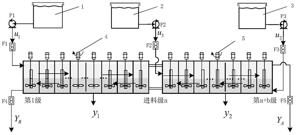 A decoupling control method for rare earth extraction process