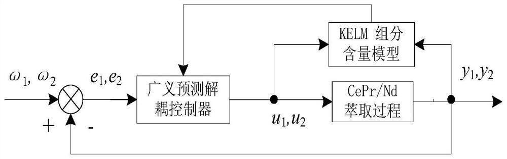 A decoupling control method for rare earth extraction process