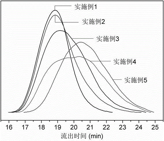 Method for preparing bimodal polyethylene adjustable in molecular weight distribution by use of metallocene system