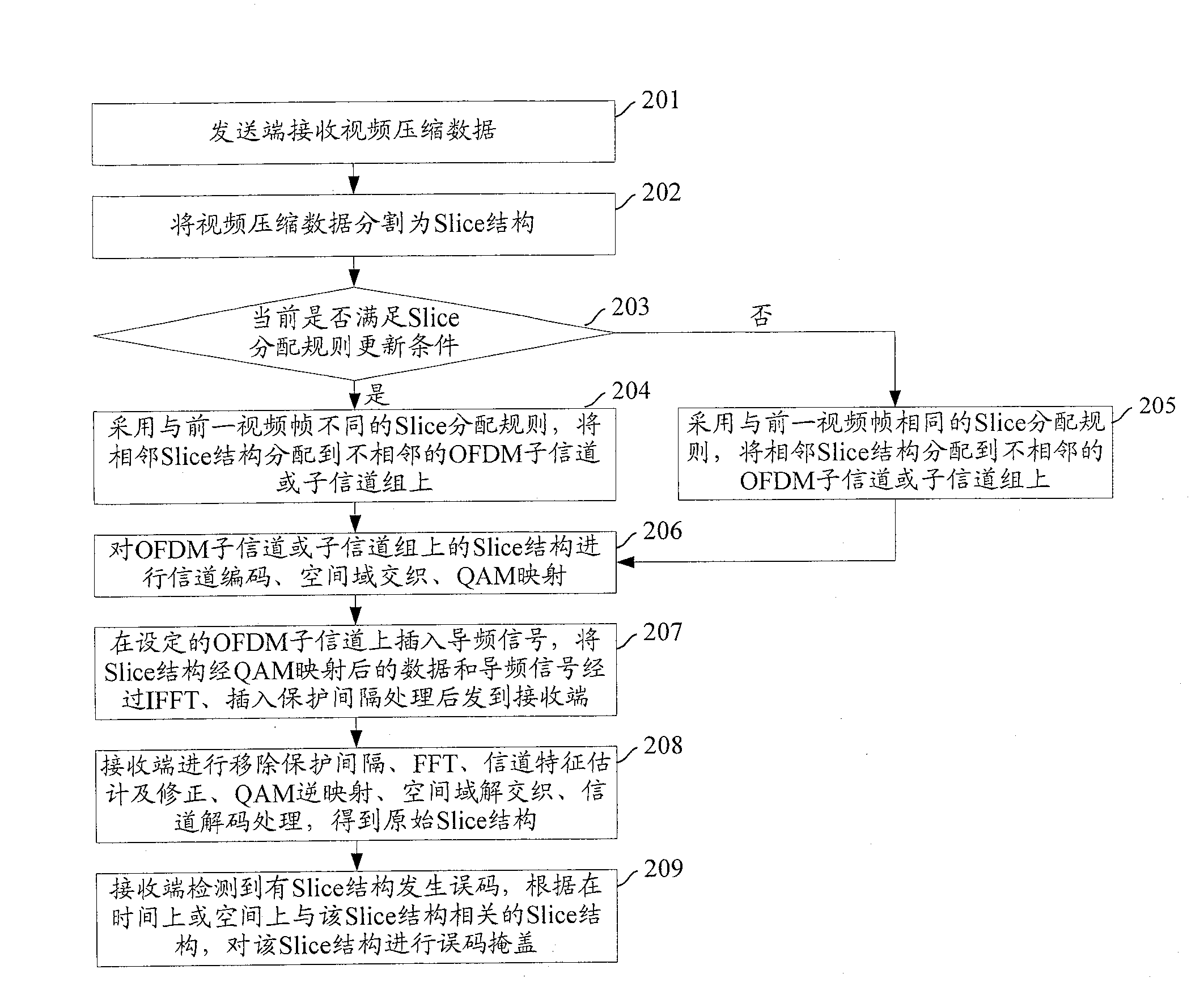 Method and system for code error shielding