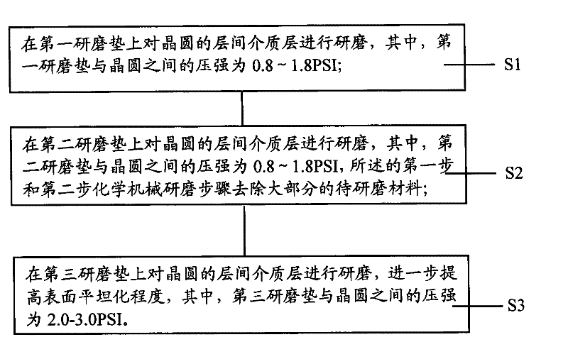 Chemical mechanical grinding method for interlayer dielectric layer