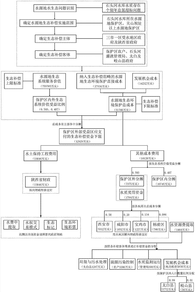 Method for accounting ecological compensation standard of water source land