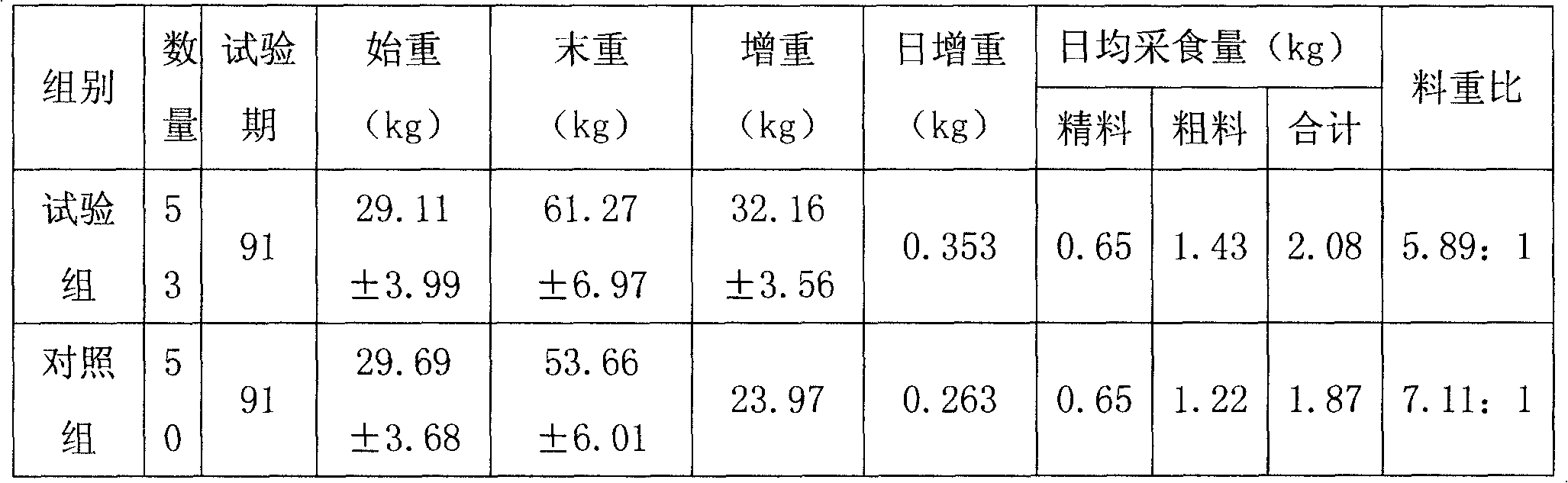 Formula of pre-mixed fodder for high effective well-fattened meat lamb