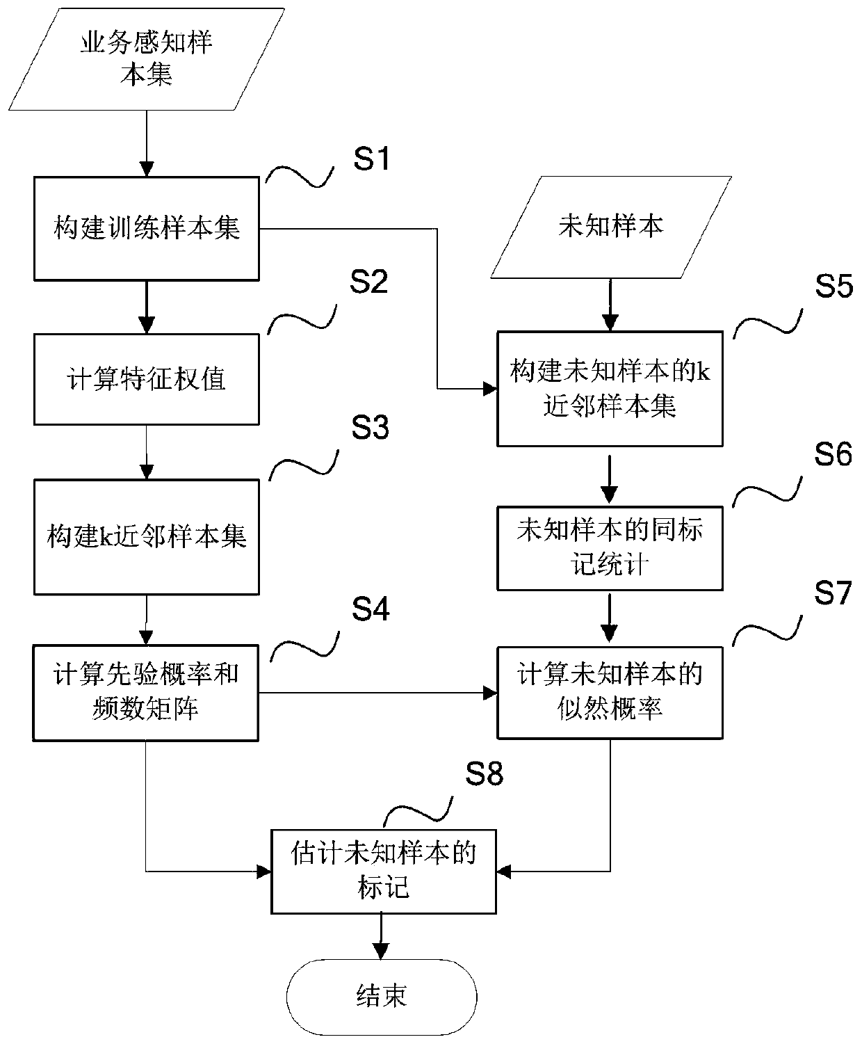 Mobile internet service quality prediction method based on feature selection