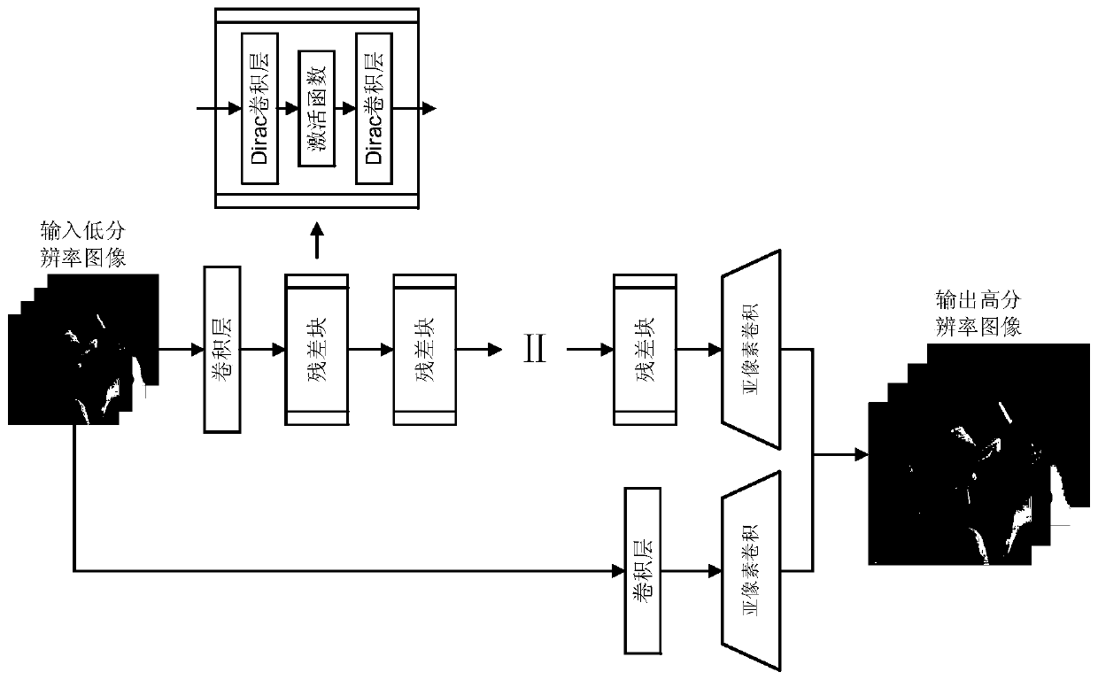 Super-resolution reconstruction method based on dirac residual deep neural network