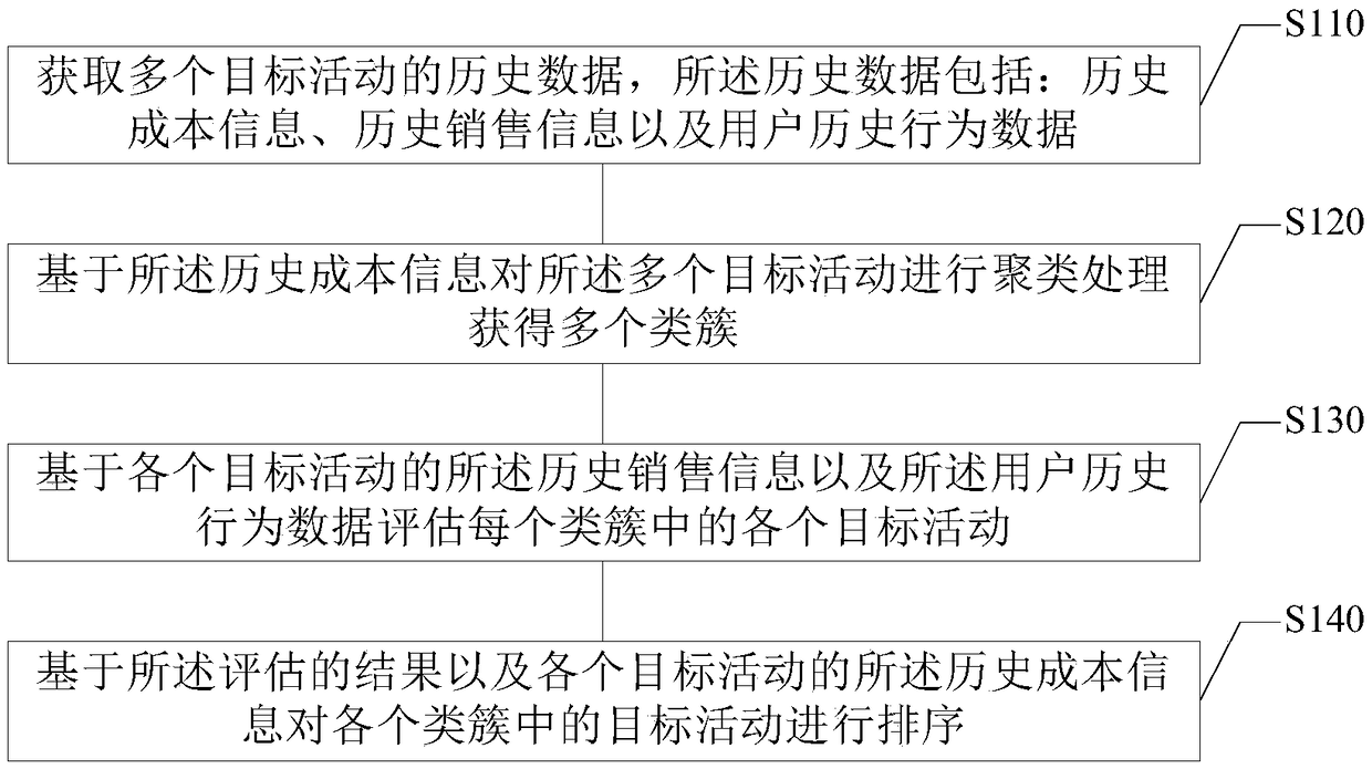 Activity evaluation method, device, electronic device and storage medium