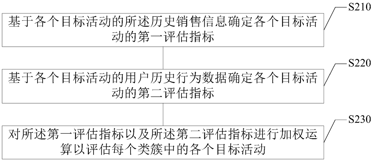 Activity evaluation method, device, electronic device and storage medium