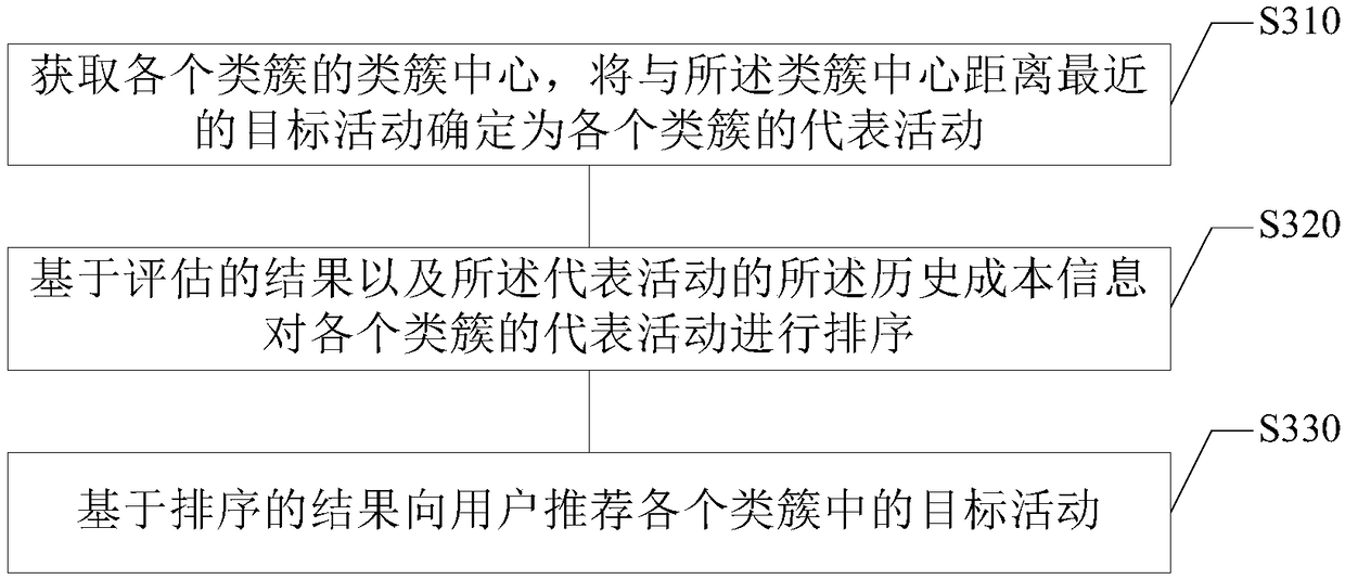 Activity evaluation method, device, electronic device and storage medium