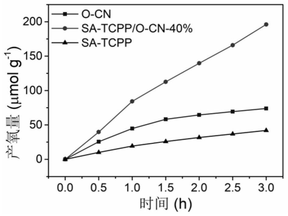 Self-assembled tetra (4-carboxyphenyl) porphyrin/oxygen-doped carbon nitride nanosheet heterojunction photocatalyst as well as preparation method and application thereof