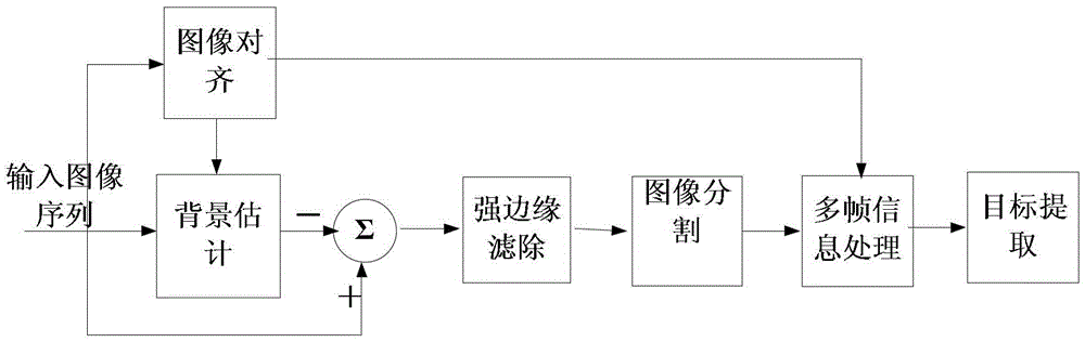 A detection method for weak and small moving objects in complex backgrounds looking down