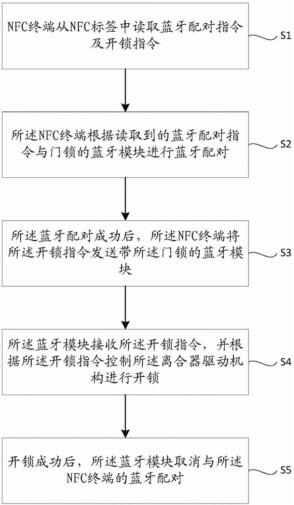 NFC (Near Field Communication) door lock system and unlocking method thereof