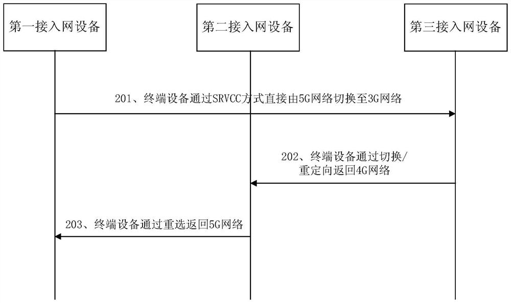 A method, device and system for interoperability between different access network devices