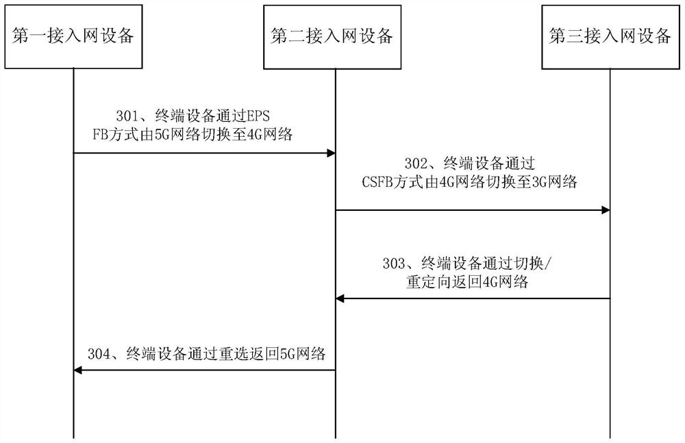 A method, device and system for interoperability between different access network devices