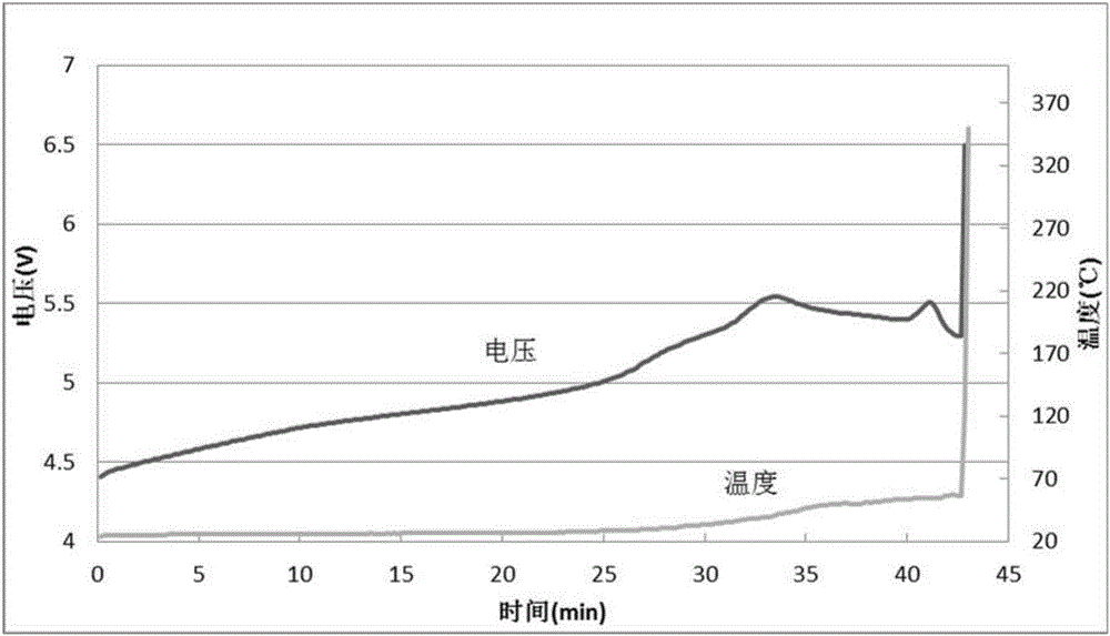 Anti-overcharging electrolyte based on ternary lithium ion battery and lithium ion battery