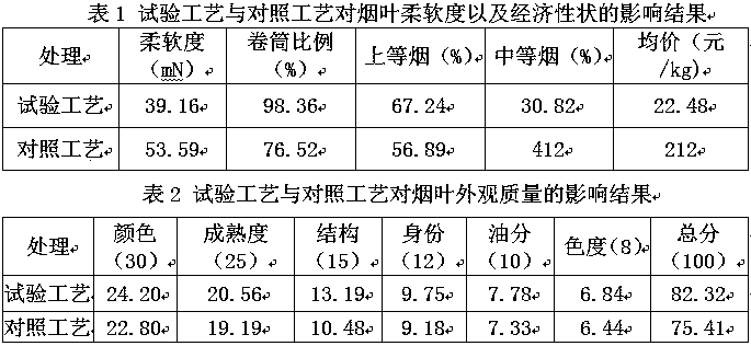 Baking method capable of improving softness of upper tobacco of flue-cured tobacco