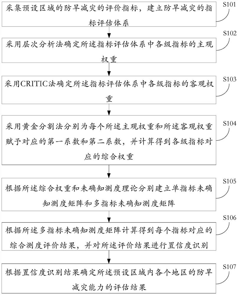 Regional drought prevention and disaster reduction evaluation method and device