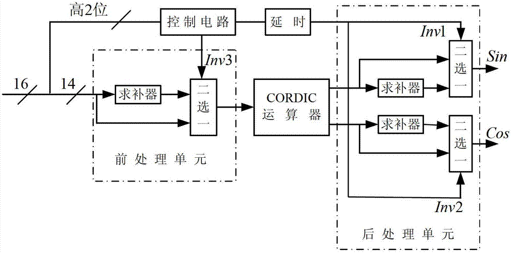 DDS (Direct Digital Synthesizer) signal spurious suppression method and system on basis of CORDIC (Coordinated Rotation Digital Computer) algorithm
